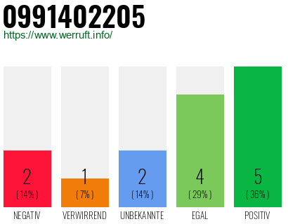 Rufnummer 0991402205 Telefonnummer 0991402205