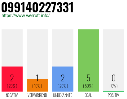 Rufnummer 099140227331 Telefonnummer 099140227331