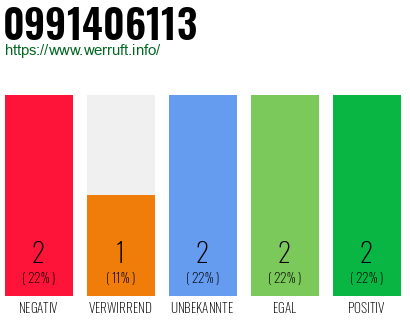 Rufnummer 0991406113 Telefonnummer 0991406113