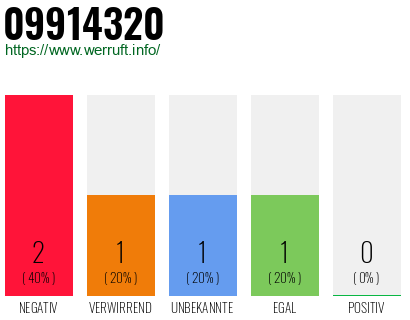 Rufnummer 09914320 Telefonnummer 09914320