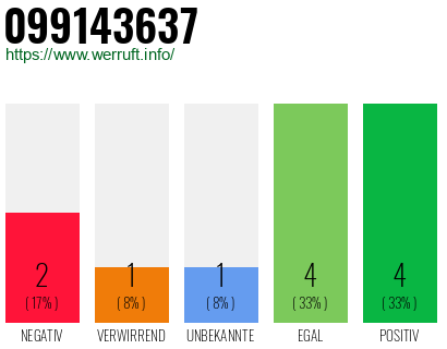 Rufnummer 099143637 Telefonnummer 099143637