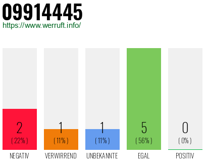 Rufnummer 09914445 Telefonnummer 09914445