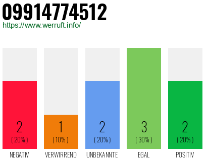 Rufnummer 09914774512 Telefonnummer 09914774512