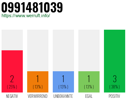 Rufnummer 0991481039 Telefonnummer 0991481039