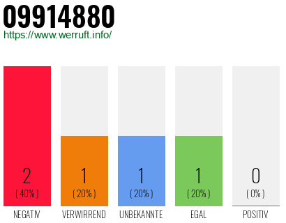 Rufnummer 09914880 Telefonnummer 09914880