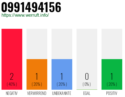 Rufnummer 0991494156 Telefonnummer 0991494156