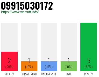 Rufnummer 09915030172 Telefonnummer 09915030172