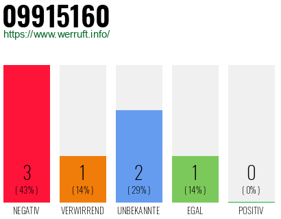 Rufnummer 09915160 Telefonnummer 09915160