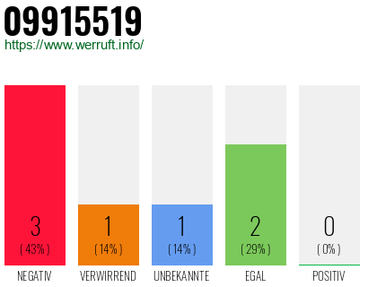 Rufnummer 09915519 Telefonnummer 09915519