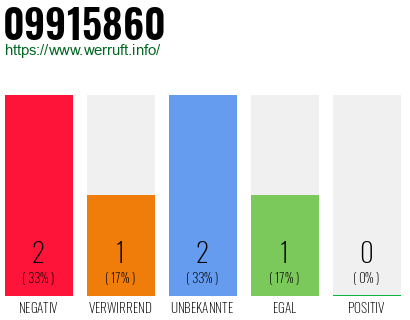 Rufnummer 09915860 Telefonnummer 09915860