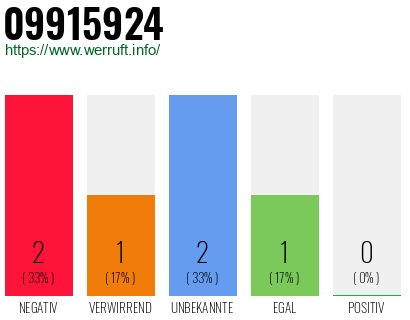 Rufnummer 09915924 Telefonnummer 09915924