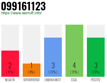 Rufnummer 099161123 Telefonnummer 099161123