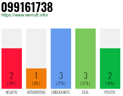 Rufnummer 099161738 Telefonnummer 099161738