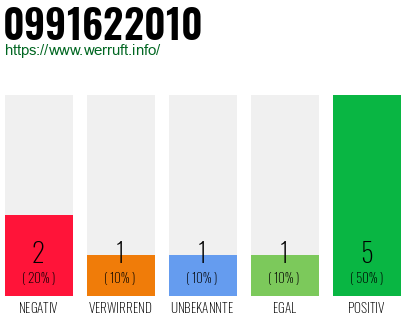 Telefonnummer 0991622010