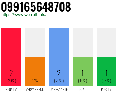 Rufnummer 099165648708 Telefonnummer 099165648708