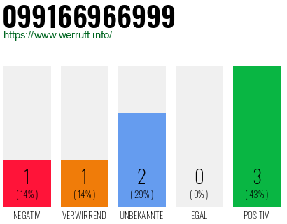 Telefonnummer 099166966999