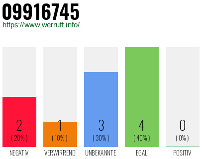 Rufnummer 09916745 Telefonnummer 09916745