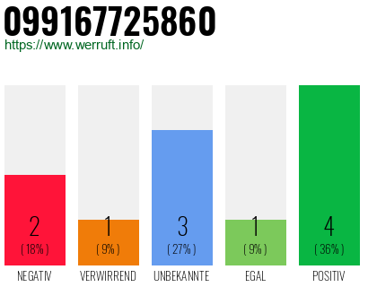 Rufnummer 099167725860 Telefonnummer 099167725860