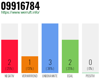 Rufnummer 09916784 Telefonnummer 09916784