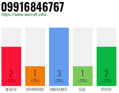 Rufnummer 09916846767 Telefonnummer 09916846767