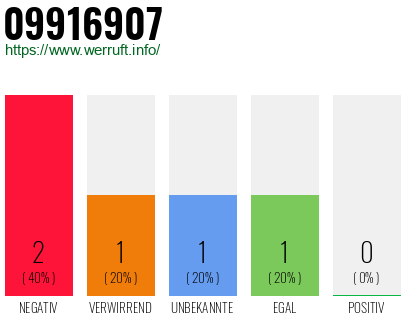 Rufnummer 09916907 Telefonnummer 09916907