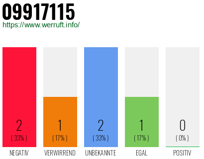 Rufnummer 09917115 Telefonnummer 09917115