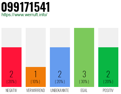 Rufnummer 099171541 Telefonnummer 099171541
