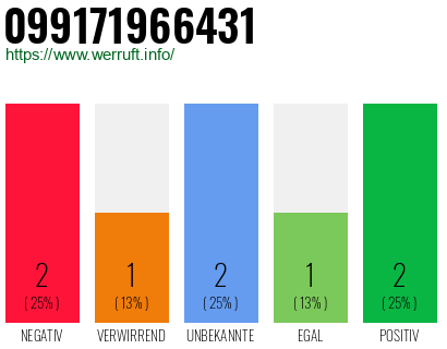 Rufnummer 099171966431 Telefonnummer 099171966431