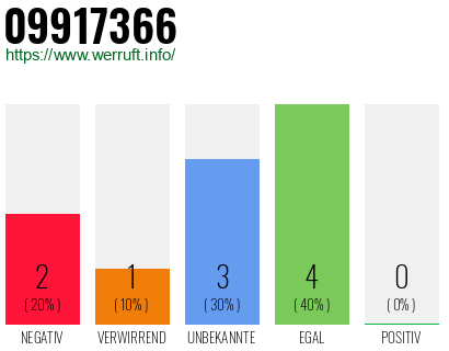 Rufnummer 09917366 Telefonnummer 09917366