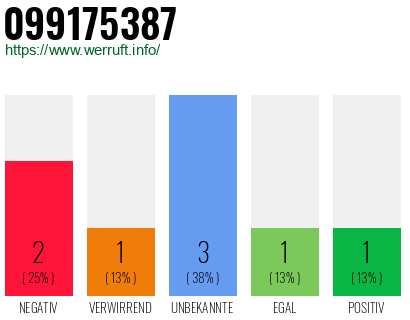 Rufnummer 099175387 Telefonnummer 099175387