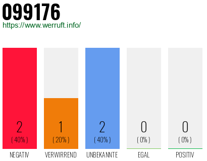 Rufnummer 099176 Telefonnummer 099176