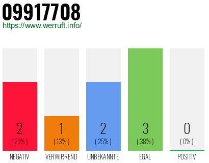 Rufnummer 09917708 Telefonnummer 09917708