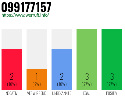 Rufnummer 099177157 Telefonnummer 099177157