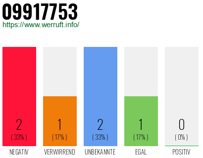 Rufnummer 09917753 Telefonnummer 09917753