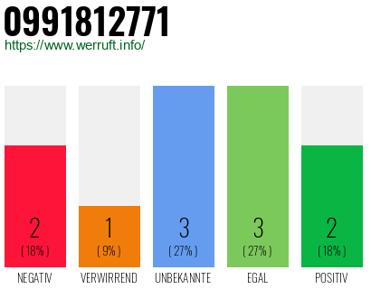Rufnummer 0991812771 Telefonnummer 0991812771