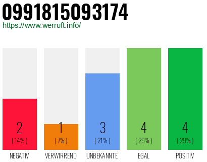 Rufnummer 0991815093174 Telefonnummer 0991815093174