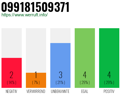 Rufnummer 099181509371 Telefonnummer 099181509371
