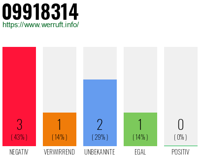 Rufnummer 09918314 Telefonnummer 09918314