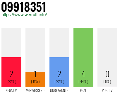 Rufnummer 09918351 Telefonnummer 09918351