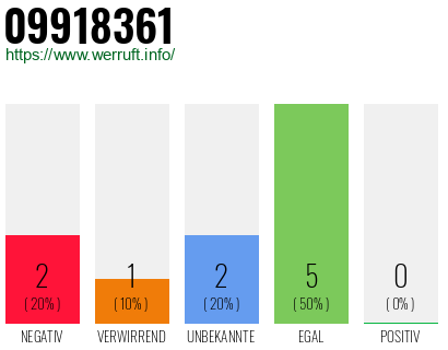 Rufnummer 09918361 Telefonnummer 09918361
