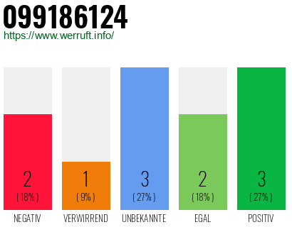 Rufnummer 099186124 Telefonnummer 099186124
