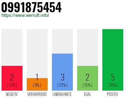 Rufnummer 0991875454 Telefonnummer 0991875454