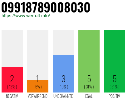Rufnummer 09918789008030 Telefonnummer 09918789008030