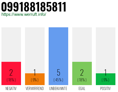 Rufnummer 099188185811 Telefonnummer 099188185811