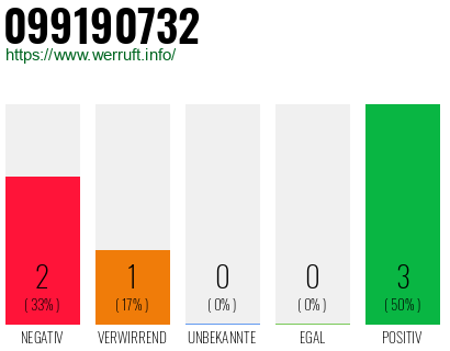 Rufnummer 099190732 Telefonnummer 099190732