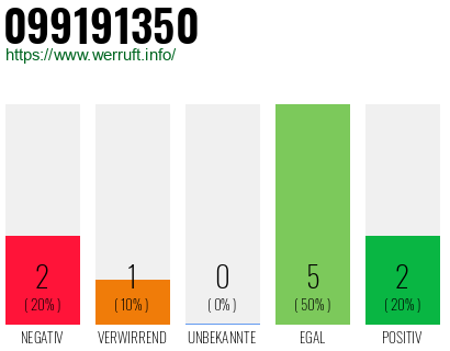 Rufnummer 099191350 Telefonnummer 099191350