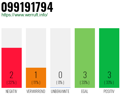Rufnummer 099191794 Telefonnummer 099191794