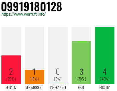 Rufnummer 09919180128 Telefonnummer 09919180128