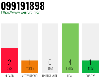 Rufnummer 099191898 Telefonnummer 099191898