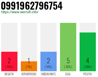 Rufnummer 0991962796754 Telefonnummer 0991962796754